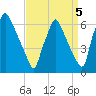 Tacony-Palmyra Bridge tide chart for Sunday, September 5, 2021