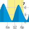 Tacony-Palmyra Bridge tide chart for Tuesday, September 7, 2021
