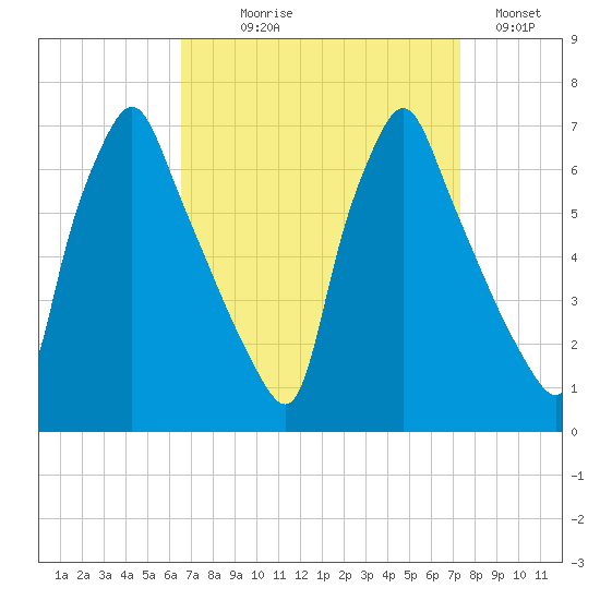 Tacony-Palmyra Bridge tide chart for Thursday, September 9, 2021