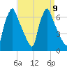 Tacony-Palmyra Bridge tide chart for Thursday, September 9, 2021