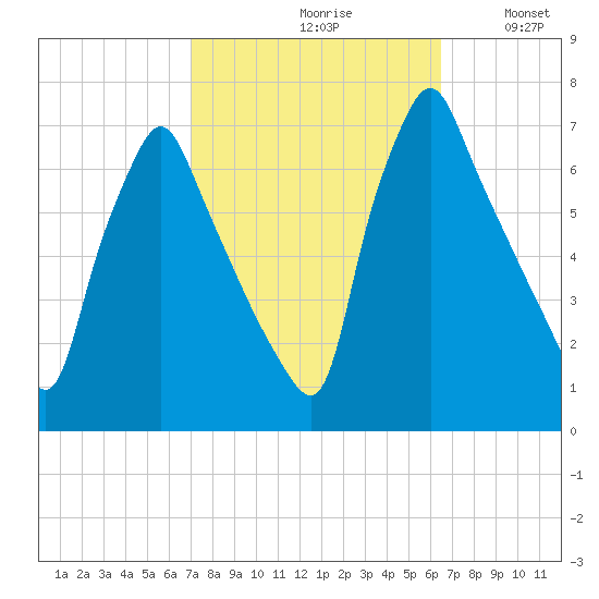 Tacony-Palmyra Bridge tide chart for Sunday, October 10, 2021