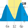 Tacony-Palmyra Bridge tide chart for Sunday, October 10, 2021