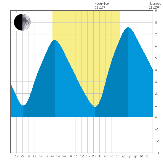 Tacony-Palmyra Bridge tide chart for Tuesday, October 12, 2021