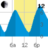 Tacony-Palmyra Bridge tide chart for Tuesday, October 12, 2021