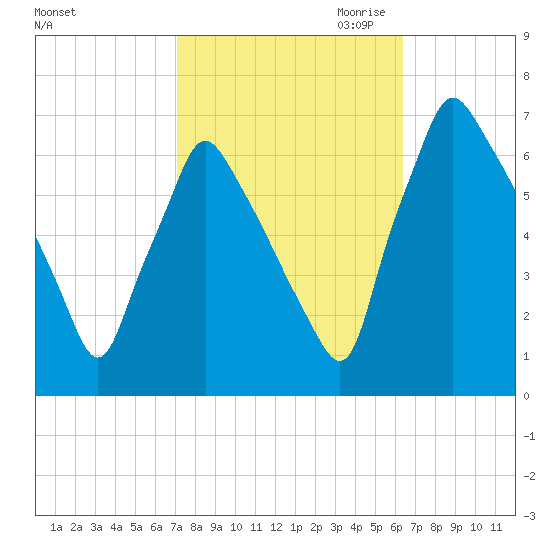 Tacony-Palmyra Bridge tide chart for Wednesday, October 13, 2021