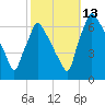 Tacony-Palmyra Bridge tide chart for Wednesday, October 13, 2021