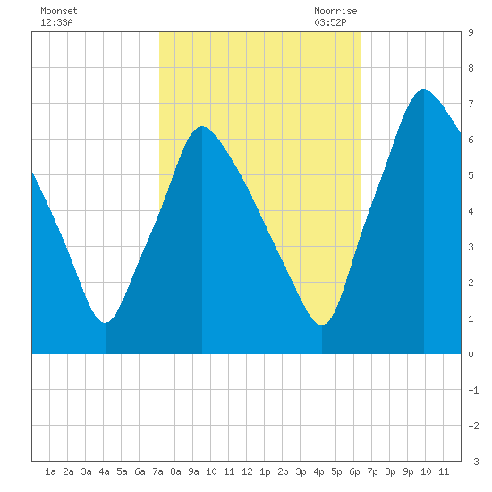 Tacony-Palmyra Bridge tide chart for Thursday, October 14, 2021