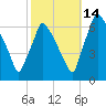 Tacony-Palmyra Bridge tide chart for Thursday, October 14, 2021