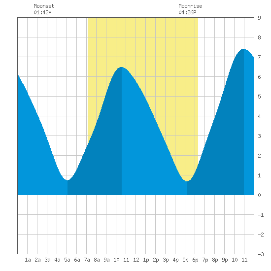 Tacony-Palmyra Bridge tide chart for Friday, October 15, 2021