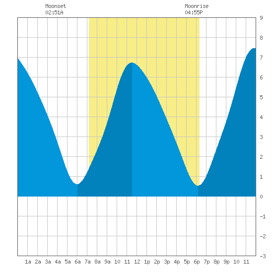 Tacony-Palmyra Bridge tide chart for Saturday, October 16, 2021
