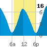 Tacony-Palmyra Bridge tide chart for Saturday, October 16, 2021