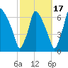 Tacony-Palmyra Bridge tide chart for Sunday, October 17, 2021