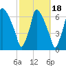 Tacony-Palmyra Bridge tide chart for Monday, October 18, 2021