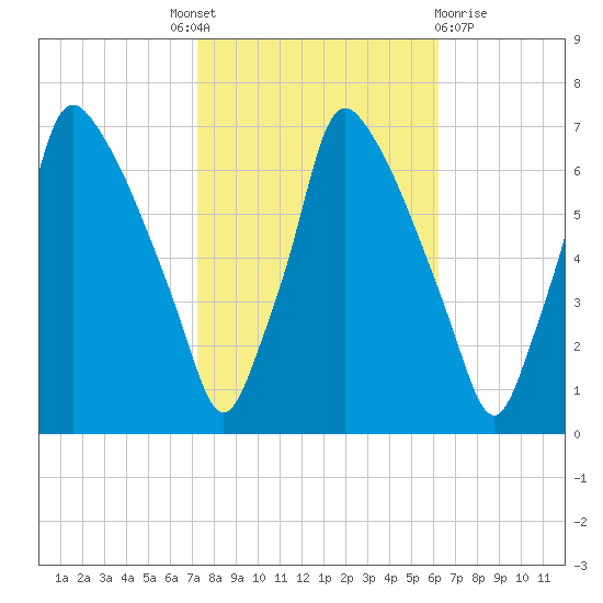 Tacony-Palmyra Bridge tide chart for Tuesday, October 19, 2021