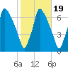 Tacony-Palmyra Bridge tide chart for Tuesday, October 19, 2021