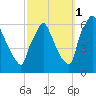 Tacony-Palmyra Bridge tide chart for Friday, October 1, 2021