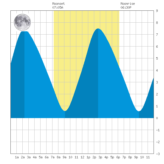 Tacony-Palmyra Bridge tide chart for Wednesday, October 20, 2021