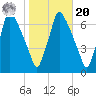 Tacony-Palmyra Bridge tide chart for Wednesday, October 20, 2021