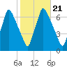 Tacony-Palmyra Bridge tide chart for Thursday, October 21, 2021