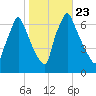 Tacony-Palmyra Bridge tide chart for Saturday, October 23, 2021