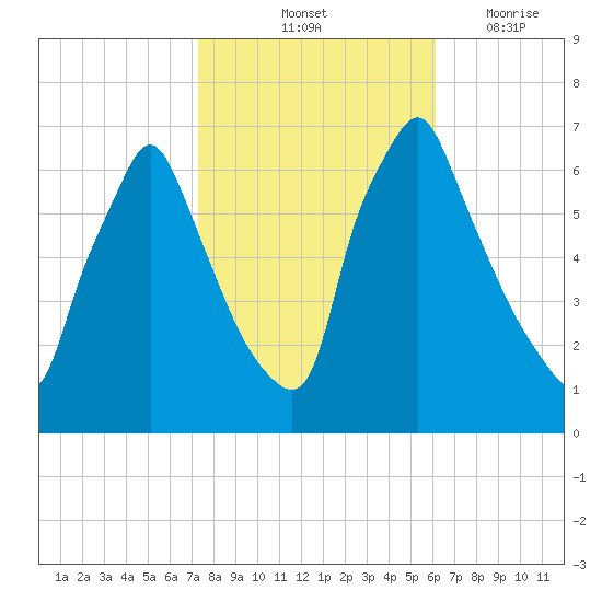 Tacony-Palmyra Bridge tide chart for Sunday, October 24, 2021