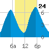 Tacony-Palmyra Bridge tide chart for Sunday, October 24, 2021