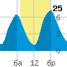 Tacony-Palmyra Bridge tide chart for Monday, October 25, 2021
