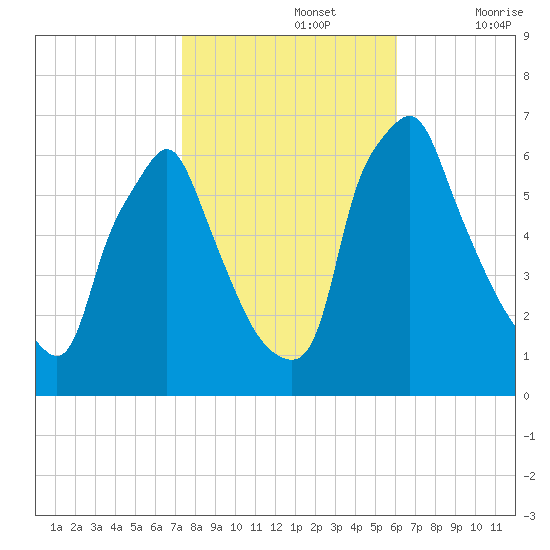 Tacony-Palmyra Bridge tide chart for Tuesday, October 26, 2021