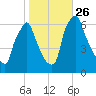 Tacony-Palmyra Bridge tide chart for Tuesday, October 26, 2021