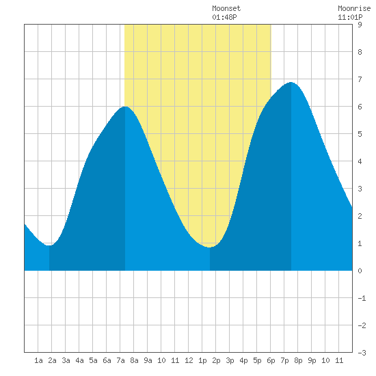 Tacony-Palmyra Bridge tide chart for Wednesday, October 27, 2021