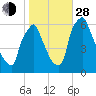 Tacony-Palmyra Bridge tide chart for Thursday, October 28, 2021