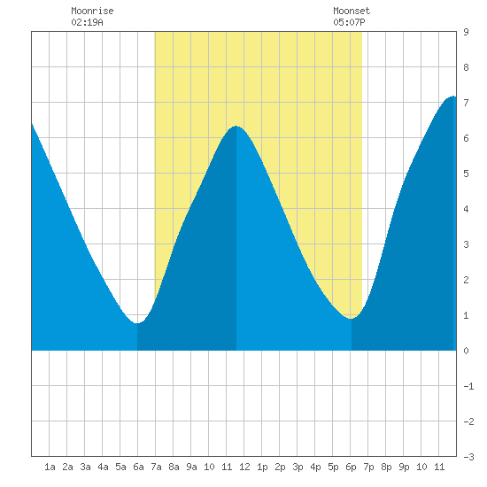 Tacony-Palmyra Bridge tide chart for Saturday, October 2, 2021