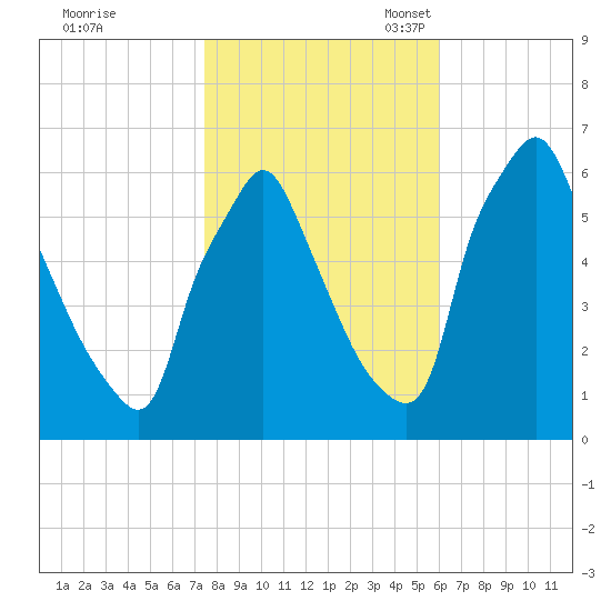 Tacony-Palmyra Bridge tide chart for Saturday, October 30, 2021