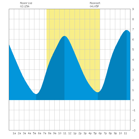 Tacony-Palmyra Bridge tide chart for Sunday, October 31, 2021