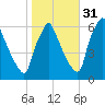 Tacony-Palmyra Bridge tide chart for Sunday, October 31, 2021