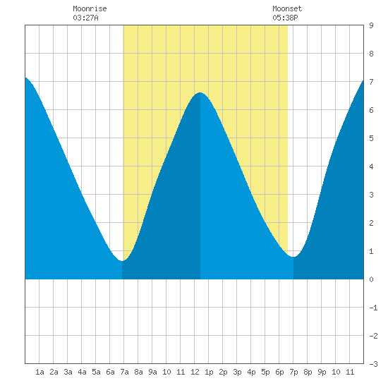 Tacony-Palmyra Bridge tide chart for Sunday, October 3, 2021
