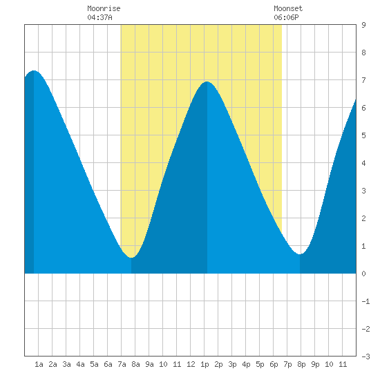 Tacony-Palmyra Bridge tide chart for Monday, October 4, 2021