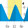 Tacony-Palmyra Bridge tide chart for Monday, October 4, 2021