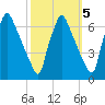 Tacony-Palmyra Bridge tide chart for Tuesday, October 5, 2021