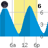 Tacony-Palmyra Bridge tide chart for Wednesday, October 6, 2021
