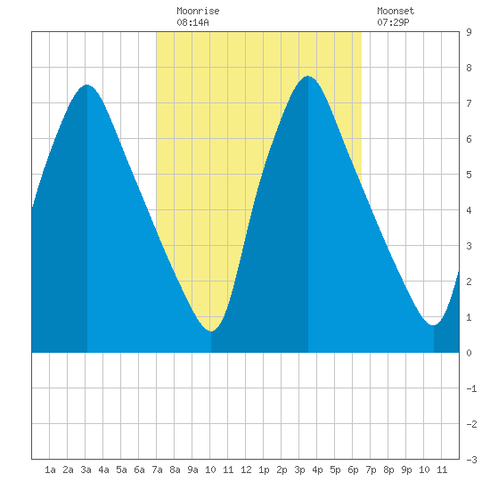 Tacony-Palmyra Bridge tide chart for Thursday, October 7, 2021