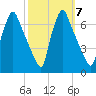 Tacony-Palmyra Bridge tide chart for Thursday, October 7, 2021