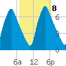 Tacony-Palmyra Bridge tide chart for Friday, October 8, 2021