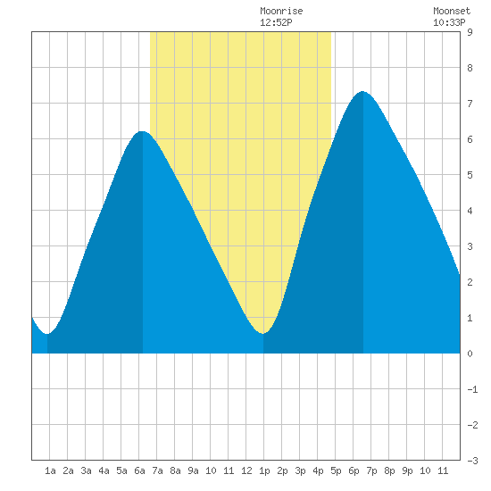 Tacony-Palmyra Bridge tide chart for Wednesday, November 10, 2021