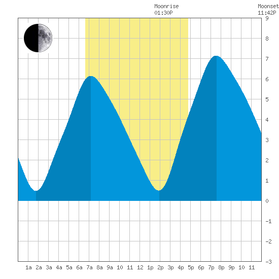 Tacony-Palmyra Bridge tide chart for Thursday, November 11, 2021