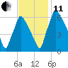 Tacony-Palmyra Bridge tide chart for Thursday, November 11, 2021