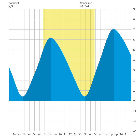Tacony-Palmyra Bridge tide chart for Friday, November 12, 2021