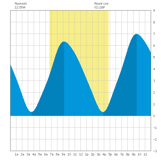 Tacony-Palmyra Bridge tide chart for Saturday, November 13, 2021