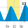 Tacony-Palmyra Bridge tide chart for Saturday, November 13, 2021