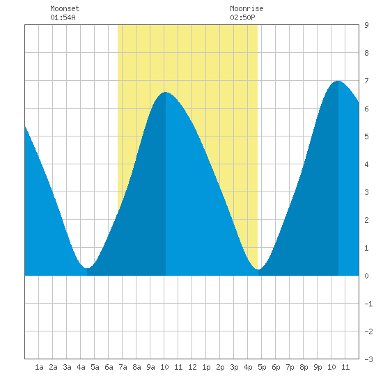 Tacony-Palmyra Bridge tide chart for Sunday, November 14, 2021